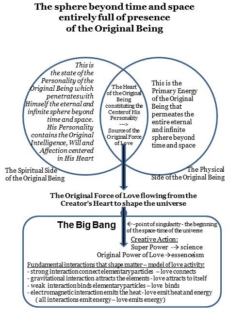 Diagram of the Force of love in the creation of the universe_Ess7 Diagram of the Force of love in the creation of the universe_Ess7
